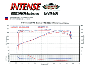 2010 Camaro Stock vs INTENSE Level 1 Package