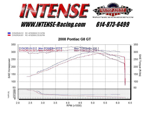 Stock Dyno Numbers